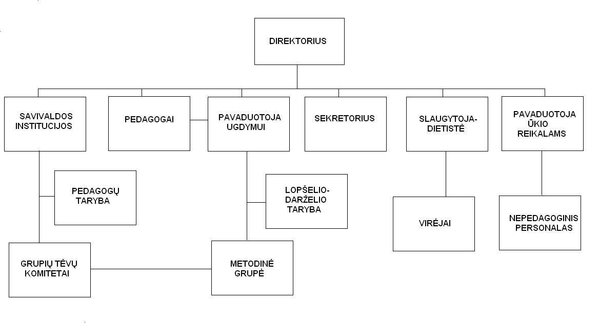 Darželio struktūros schema
